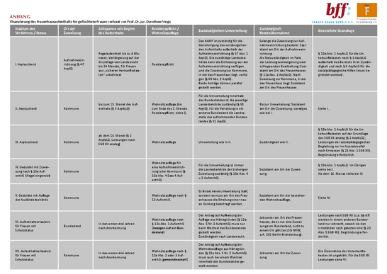 Tabelle: „Finanzierung des Frauenhausaufenthalts für geflüchtete Frauen“ Prof. Dr. jur. Dorothee Frings