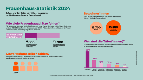 Infografik Frauenhaus-Statistik 2024: 13.700 Frauen und 15.300 Kinder suchten Schutz. Es fehlen über 12.000 Plätze - 7.800 bundesweit vorhanden, 19.900 nach Istanbul-Konvention benötigt. 24% der Frauen mussten Aufenthalt selbst bezahlen. Täterstatistik: 50% Ehemänner, 23% Freund/Partner, 13% Ex-Mann/Ex-Partner, 12% männliche Angehörige, 8% weibliche Angehörige, 4% andere Personen. Datengrundlage: 189 von ca. 400 Frauenhäusern in Deutschland.