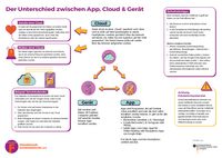 Ein Infopapier, auf dem der Unterschied zwischen einer App, einer Cloud und einem Gerät erklärt wird