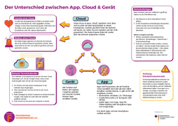 Ein Infopapier, auf dem der Unterschied zwischen einer App, einer Cloud und einem Gerät erklärt wird