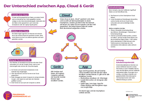 Infografik „Unterschied zwischen App, Cloud und Gerät“ Ein Infopapier, auf dem der Unterschied zwischen einer App, einer Cloud und einem Gerät erklärt wird
