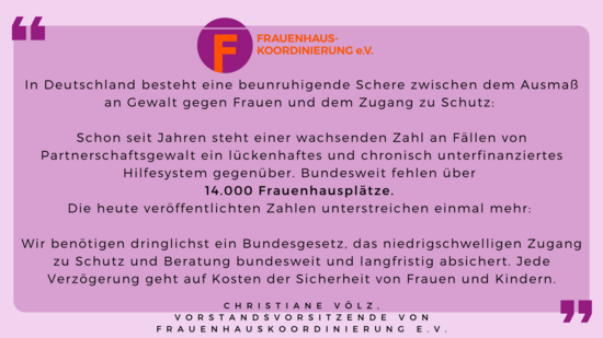 Zitat Christiane Völz, Vorstandsvorsitzende Frauenhauskoordinierung: "In Deutschland besteht eine beunruhigende Schwere zwischen dem Ausmaßn an Gewalt gegen Frauen und dem zugang zu Schutz. Schon seit Jahren steht einer wachsenden Zahl an Fällen von Partnerschaftsgewalt ein lückenhaftes und chronisch unterfinanziertes Hilfesystem gegenüber. Bundesweit fehlen 14.000 Frauenhausplätze. Die heute veröffentlichten Zahlen unterstreichen einmal mehr: Wir benötigen dringlichst ein Bundesgesetz, das niedrigschwelligen zugang zu Schutz und Beratung bundesweit und langfristig absichert. Jede Verzögerung geht auf Kosten der Sicherheit von Frauen  und Kindern."