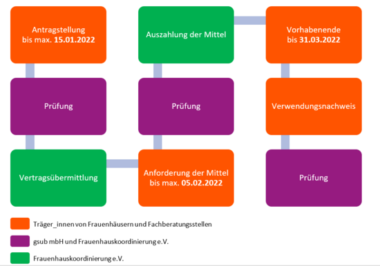 Visualisierung Ablauf Zuwendungsverfahren Hilfesystem 2.0