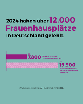 Infografik zur Frauenhaus-Statistik 2024: Im Jahr 2024 fehlten deutschlandweit &uuml;ber 12.000 Frauenhauspl&auml;tze. Bundesweit sind etwa 7.800 Pl&auml;tze vorhanden, ben&ouml;tigt werden laut Istanbul-Konvention circa 19.900 Pl&auml;tze. Quelle: Frauenhauskoordination e.V., Frauenhaus-Statistik 2024.