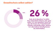 Gewaltschutz selbst zahlen? Jede vierte Bewohnerin zahlte ihren Aufenthalt im Frauenhaus ganz (12%) oder teilweise (24%)selbst