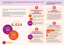 Titelblatt Kurzfassung Statistik "Frauenhäuser und ihre Bewohner_innen" 2020