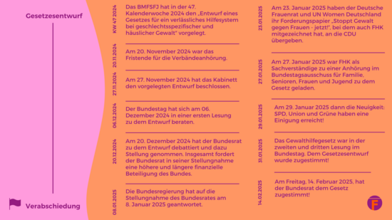 Zeitliche Übersicht zum Gesetzesprozess zum Gewalthilfegesetz 
